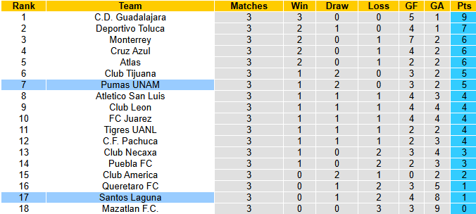 Nhận định, soi kèo Pumas UNAM vs Santos Laguna, 10h00 ngày 31/1: Khó có bất ngờ - Ảnh 5