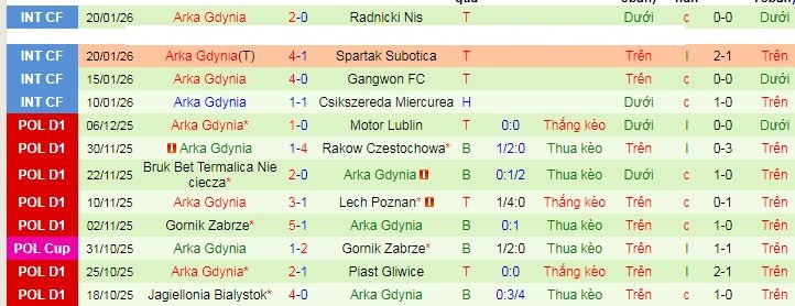 Nhận định, soi kèo Radomiak Radom vs Arka Gdynia - Ảnh 2