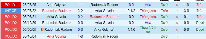 Nhận định, soi kèo Radomiak Radom vs Arka Gdynia - Ảnh 3