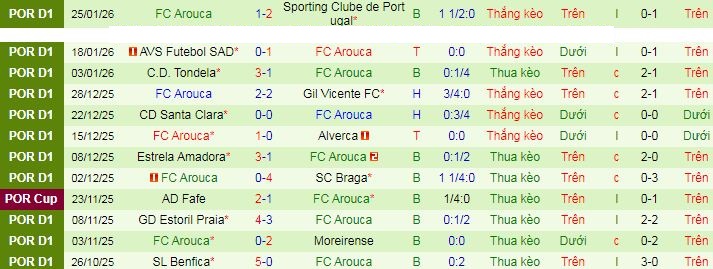 Nhận định, soi kèo Rio Ave vs Arouca - Ảnh 3