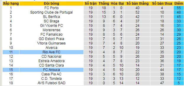 Nhận định, soi kèo Rio Ave vs Arouca - Ảnh 5
