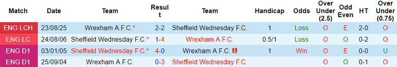 Nhận định, soi kèo Sheffield Wednesday vs Wrexham, 19h30 ngày 31/1: Đếm ngày rời xa - Ảnh 3