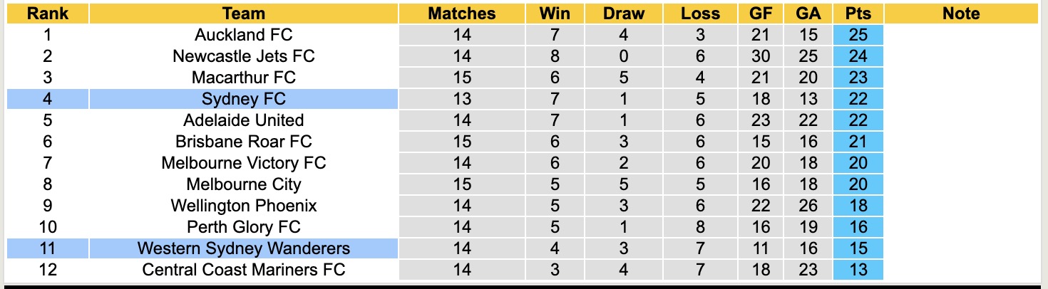 Nhận định, soi kèo Sydney vs Western Sydney Wanderers, 15h35 ngày 31/1: Ám ảnh xa nhà - Ảnh 2