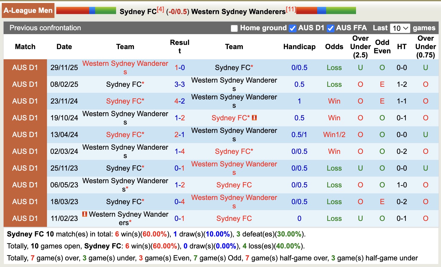 Nhận định, soi kèo Sydney vs Western Sydney Wanderers, 15h35 ngày 31/1: Ám ảnh xa nhà - Ảnh 3