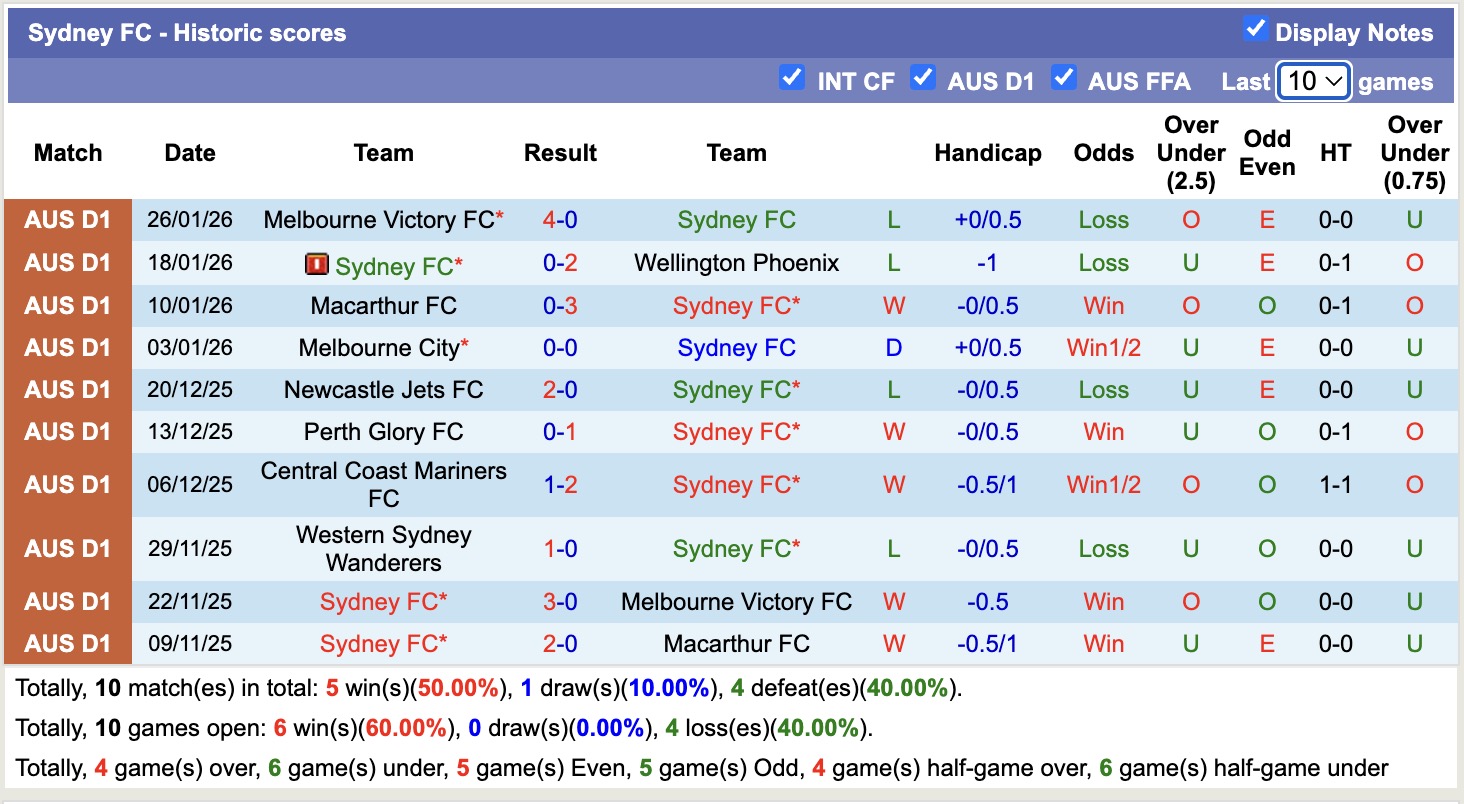 Nhận định, soi kèo Sydney vs Western Sydney Wanderers, 15h35 ngày 31/1: Ám ảnh xa nhà - Ảnh 5