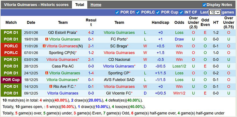 Nhận định, soi kèo Vitoria Guimaraes vs Moreirense, 3h45 ngày 31/1: Điểm tựa sân nhà - Ảnh 2