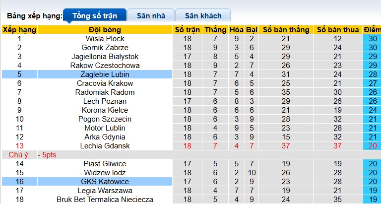 Nhận định, soi kèo Zaglebie Lubin vs Katowice, 00h00 ngày 31/01: Tham vọng đỉnh bảng - Ảnh 1