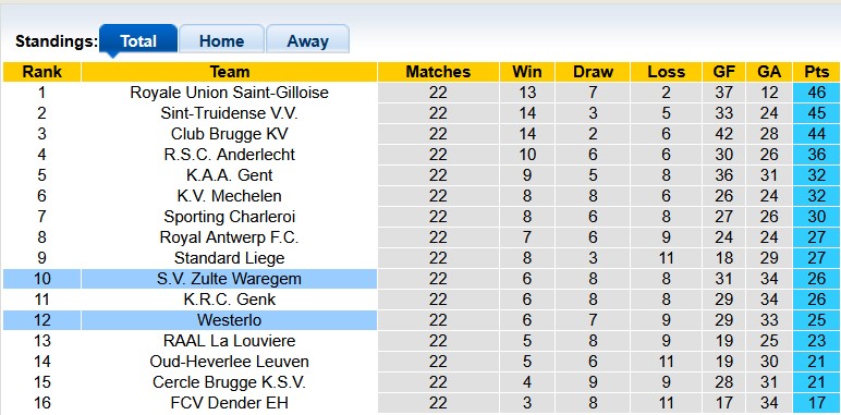 Nhận định, soi kèo Zulte Waregem vs Westerlo, 0h15 ngày 1/2: Sân nhà vẫn hơn - Ảnh 4