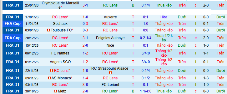 Siêu máy tính dự đoán Lens vs Le Havre - Ảnh 2
