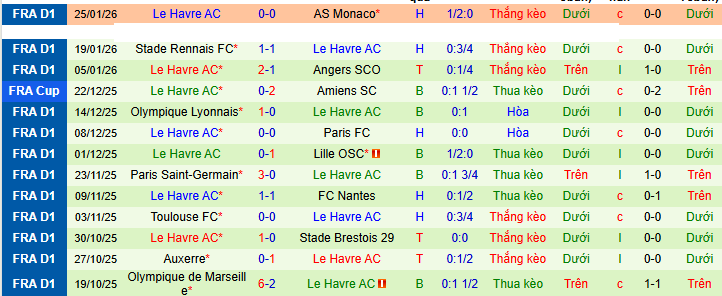 Siêu máy tính dự đoán Lens vs Le Havre - Ảnh 3