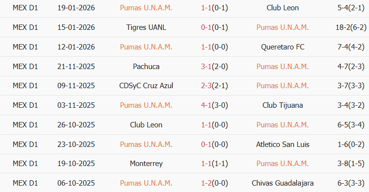 Soi kèo góc Pumas UNAM vs Santos Laguna, 10h00 ngày 31/01 - Ảnh 1