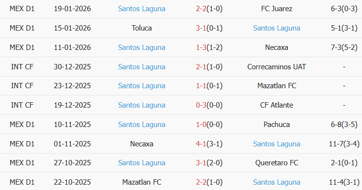 Soi kèo góc Pumas UNAM vs Santos Laguna, 10h00 ngày 31/01 - Ảnh 2