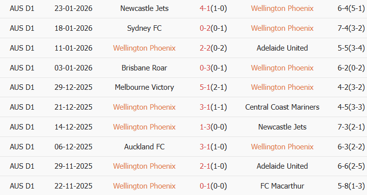 Soi kèo góc Wellington Phoenix vs Melbourne City, 13h00 ngày 30/01 - Ảnh 1