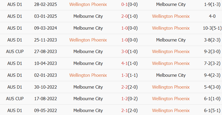 Soi kèo góc Wellington Phoenix vs Melbourne City, 13h00 ngày 30/01 - Ảnh 3