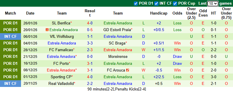 Nhận định, soi kèo Alverca vs Estrela Amadora, 3h30 ngày 1/2: Tiếp đà sa sút - Ảnh 3