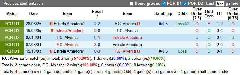 Nhận định, soi kèo Alverca vs Estrela Amadora, 3h30 ngày 1/2: Tiếp đà sa sút - Ảnh 4