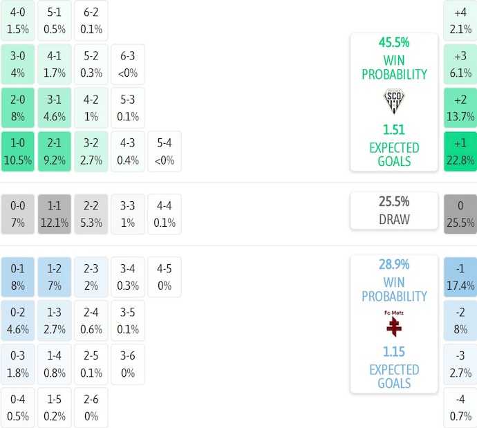 Nhận định, soi kèo Angers vs Metz, 23h15 ngày 1/2: Nỗ lực trụ hạng - Ảnh 8
