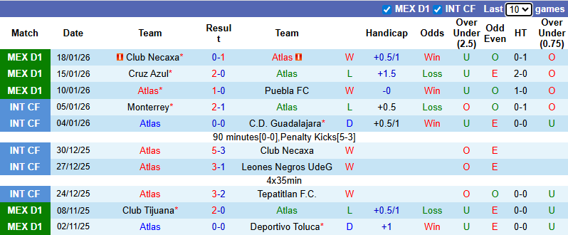 Nhận định, soi kèo Atlas vs Mazatlan, 6h00 ngày 1/2: Khách chìm sâu - Ảnh 2