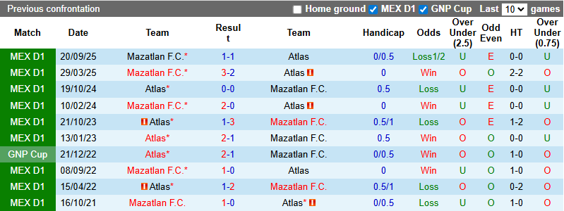 Nhận định, soi kèo Atlas vs Mazatlan, 6h00 ngày 1/2: Khách chìm sâu - Ảnh 4