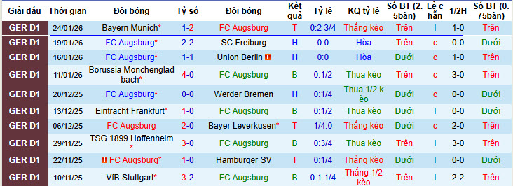 Nhận định, soi kèo Augsburg vs St. Pauli, 21h30 ngày 31/1: Tiếp đà thăng hoa - Ảnh 2