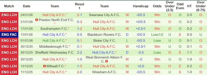 Nhận định, soi kèo Blackburn vs Hull City, 22h00 ngày 31/1: Khó cho chủ nhà - Ảnh 3