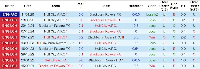 Nhận định, soi kèo Blackburn vs Hull City, 22h00 ngày 31/1: Khó cho chủ nhà - Ảnh 4