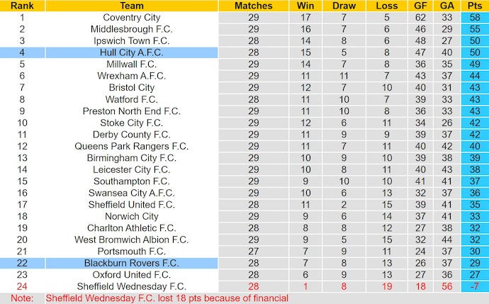 Nhận định, soi kèo Blackburn vs Hull City, 22h00 ngày 31/1: Khó cho chủ nhà - Ảnh 5