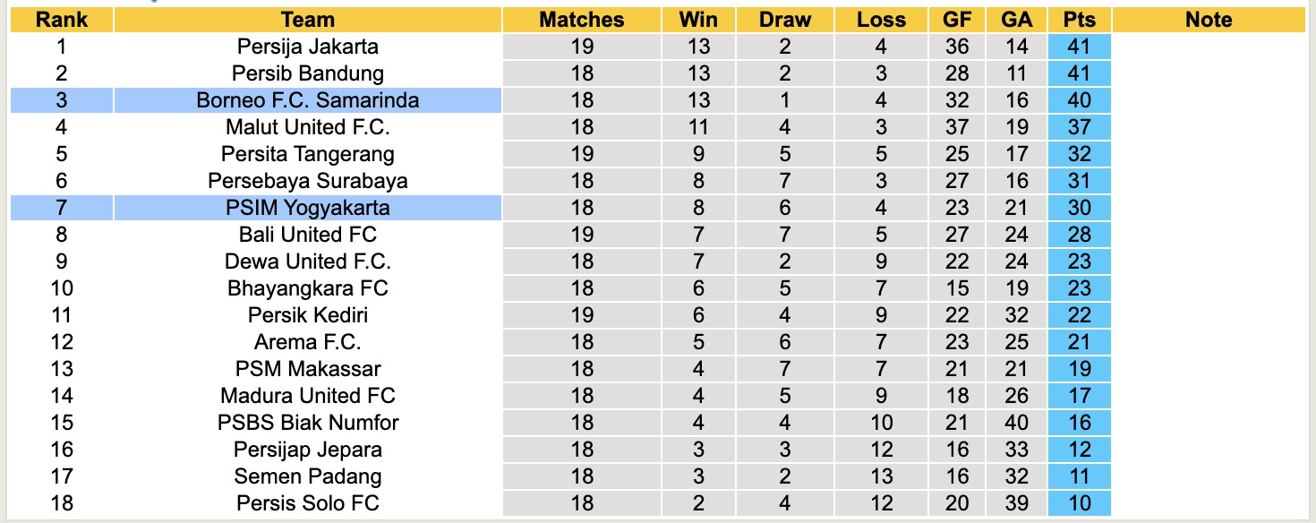 Nhận định, soi kèo Borneo Samarinda vs PSIM Yogyakarta, 15h30 ngày 1/2: Thắng tiếp lượt về - Ảnh 2