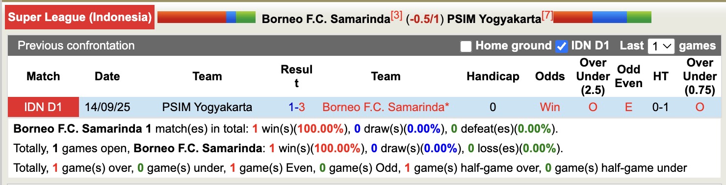 Nhận định, soi kèo Borneo Samarinda vs PSIM Yogyakarta, 15h30 ngày 1/2: Thắng tiếp lượt về - Ảnh 3