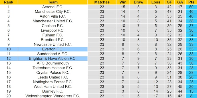 Nhận định, soi kèo Brighton vs Everton, 22h00 ngày 31/1: Không ngại làm khách - Ảnh 5
