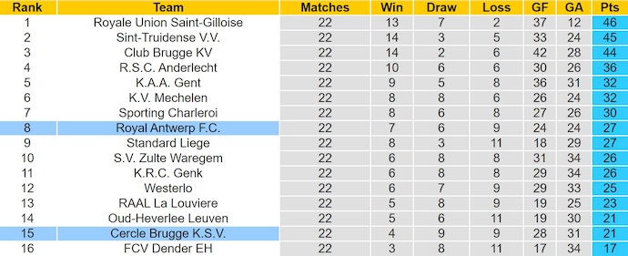 Nhận định, soi kèo Cercle Brugge vs Royal Antwerp, 22h00 ngày 31/1: Phong độ trái ngược - Ảnh 5