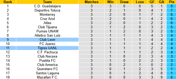 Nhận định, soi kèo Club Leon vs Tigres UANL, 8h00 ngày 1/2: Tận dụng lợi thế - Ảnh 5