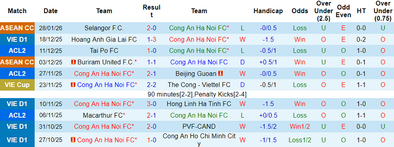 Nhận định, soi kèo Công an Hà Nội vs Ninh Bình, 19h15 ngày 1/2: Hết bất bại - Ảnh 1