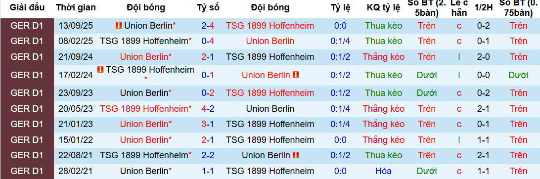 Nhận định, soi kèo Hoffenheim vs Union Berlin, 21h30 ngày 31/1: Sức mạnh khó cưỡng - Ảnh 4