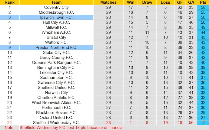 Nhận định, soi kèo Ipswich Town vs Preston, 22h00 ngày 31/1: Cuộc đua thăng hạng - Ảnh 5