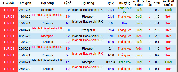 Nhận định, soi kèo Istanbul Basaksehir vs Caykur Rizespor, 21h00 ngày 31/1: Đè bẹp đối thủ - Ảnh 4