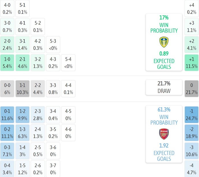 Nhận định, soi kèo Leeds vs Arsenal, 22h00 ngày 31/1: Trở ngại không nhỏ - Ảnh 8