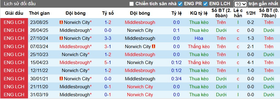 Nhận định, soi kèo Middlesbrough vs Norwich, 22h00 ngày 31/01: Chia điểm - Ảnh 2