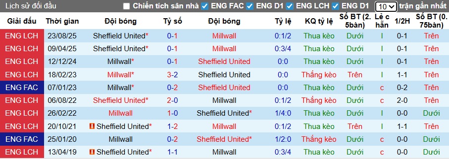 Nhận định, soi kèo Millwall vs Sheffield United, 22h00 ngày 31/01: Bệ phóng sân nhà - Ảnh 2