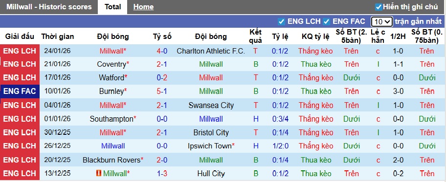 Nhận định, soi kèo Millwall vs Sheffield United, 22h00 ngày 31/01: Bệ phóng sân nhà - Ảnh 4