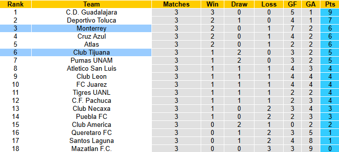 Nhận định, soi kèo Monterrey vs Club Tijuana, 8h00 ngày 1/2: Tưng bừng - Ảnh 5