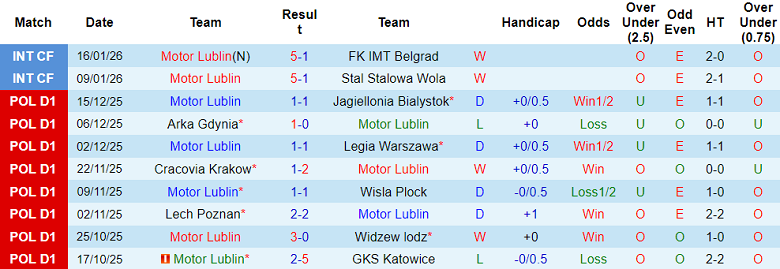 Nhận định, soi kèo Motor Lublin vs Pogon Szczecin, 18h15 ngày 1/2: Khó cho khách - Ảnh 1