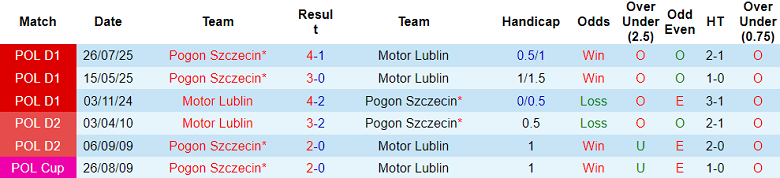 Nhận định, soi kèo Motor Lublin vs Pogon Szczecin, 18h15 ngày 1/2: Khó cho khách - Ảnh 3