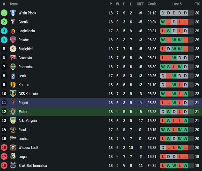 Nhận định, soi kèo Motor Lublin vs Pogon Szczecin, 18h15 ngày 1/2: Khó cho khách - Ảnh 4