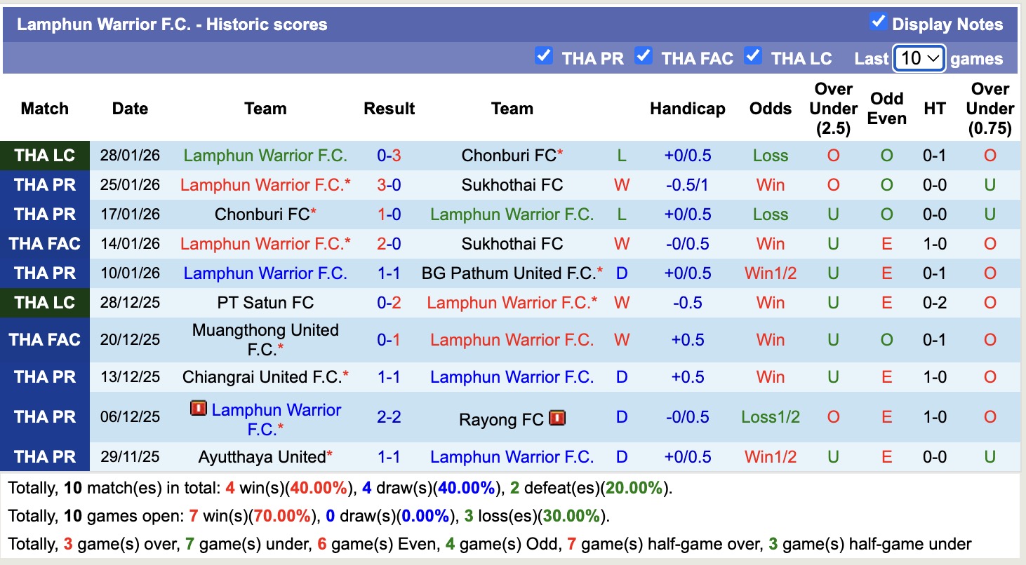 Nhận định, soi kèo Nakhon Ratchasima vs Lamphun Warrior, 18h00 ngày 1/2: Đứng im bét bảng - Ảnh 4