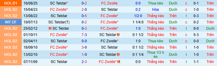 Nhận định, soi kèo PEC Zwolle vs Telstar - Ảnh 4