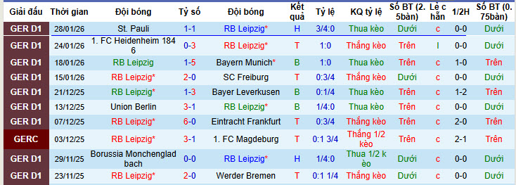 Nhận định, soi kèo RB Leipzig vs Mainz, 21h30 ngày 31/1: Đàn bò mất điểm - Ảnh 2