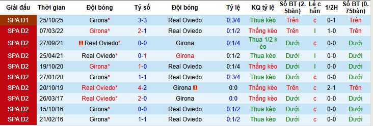 Nhận định, soi kèo Real Oviedo vs Girona, 20h00 ngày 31/1: Tương lai mù mịt - Ảnh 4