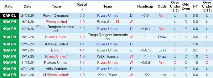 Nhận định, soi kèo Rivers United vs Power Dynamos, 23h00 ngày 1/2: Ưu thế sân nhà - Ảnh 2