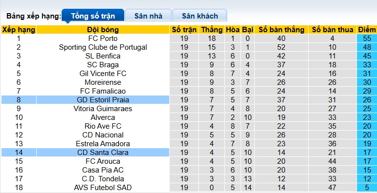 Nhận định, soi kèo Santa Clara vs Estoril Praia, 22h30 ngày 31/01: Thêm một lần đau - Ảnh 1